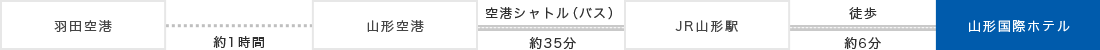 飛行機でお越しのお客様