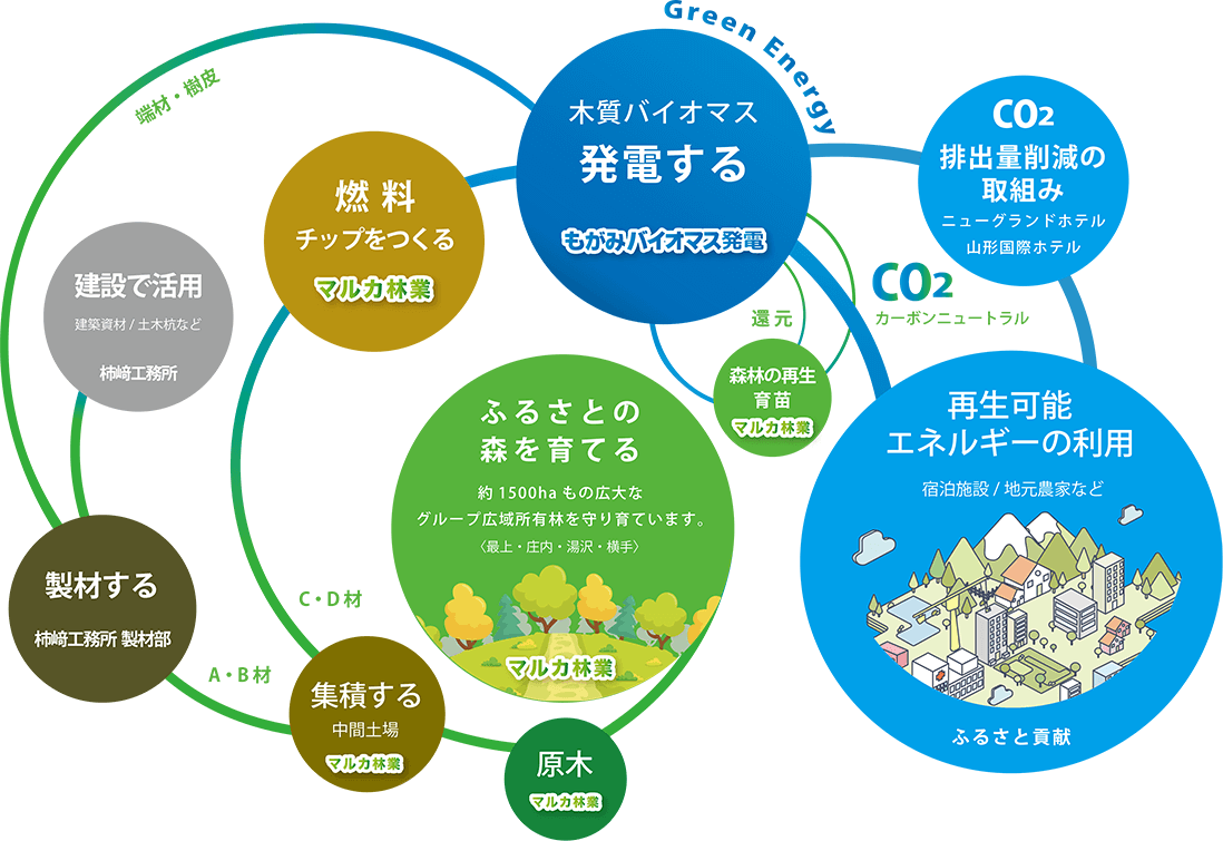 カーボンニュートラルへの柿崎グループの取り組み